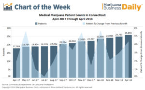 Chart: Connecticut’s medical marijuana patient count is skyrocketing