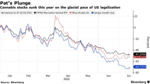 Short Sellers Wind Down Pot Stock Bets as Congress Mulls Action