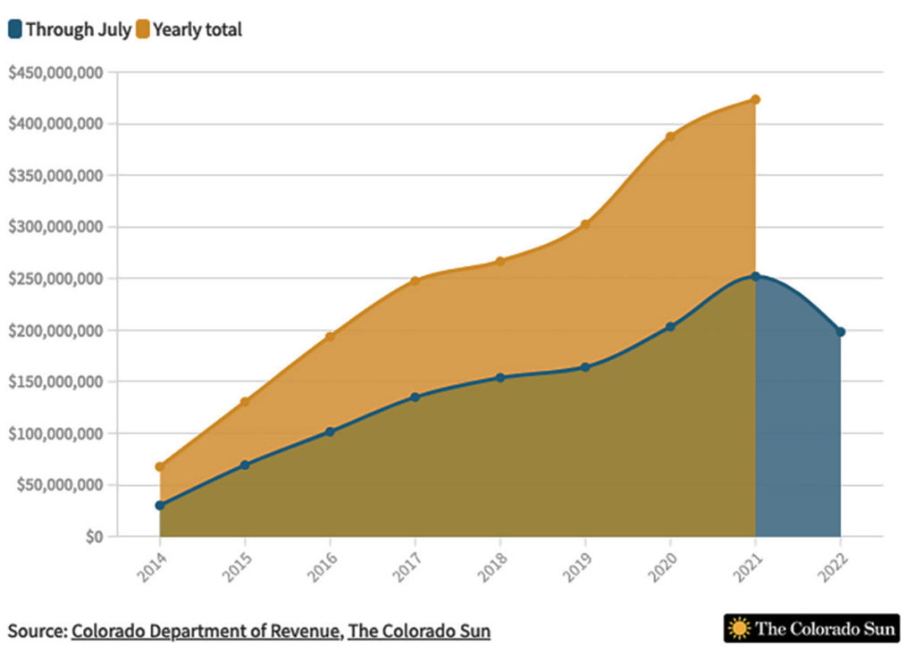 Colorado’s cannabis industry enduring current downturn