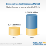 Europe Medical Marijuana Market Surges with Notable CAGR of 19.0% to 2028, Pain Management Applications Dominate