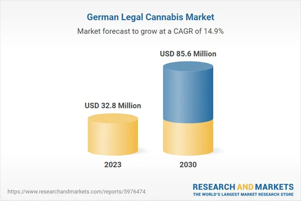 Germany Legal Cannabis Market Analysis 2024-2030 by Source (Hemp, Marijuana), Derivatives (CBD, THC)