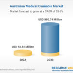 Australia Medical Cannabis Market Size, Share & Trends Analysis Report 2024-2030: Entry Of International Players, Consumer Shift in Education, Increasing Preference for Oils and Tinctures