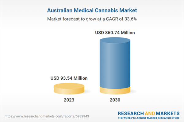 Australia Medical Cannabis Market Size, Share & Trends Analysis Report 2024-2030: Entry Of International Players, Consumer Shift in Education, Increasing Preference for Oils and Tinctures