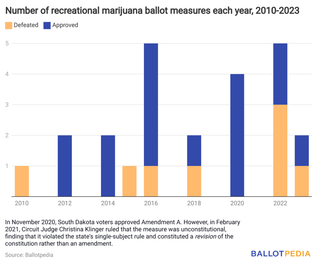 Florida Amendment 3 ranks as the most expensive recreational marijuana legalization measure nationally since 2010