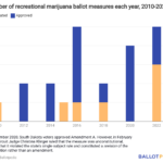 Florida Amendment 3 ranks as the most expensive recreational marijuana legalization measure nationally since 2010