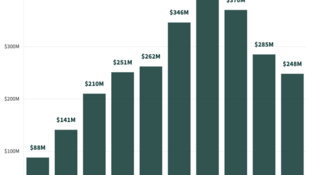 Is intoxicating hemp driving down weed revenue?