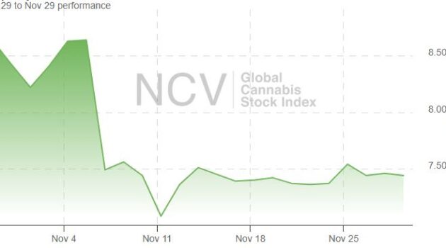 Cannabis Stocks Extend Losses in November